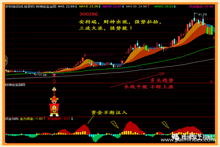 【通达信指标】财神送宝-主副图预警指标公式