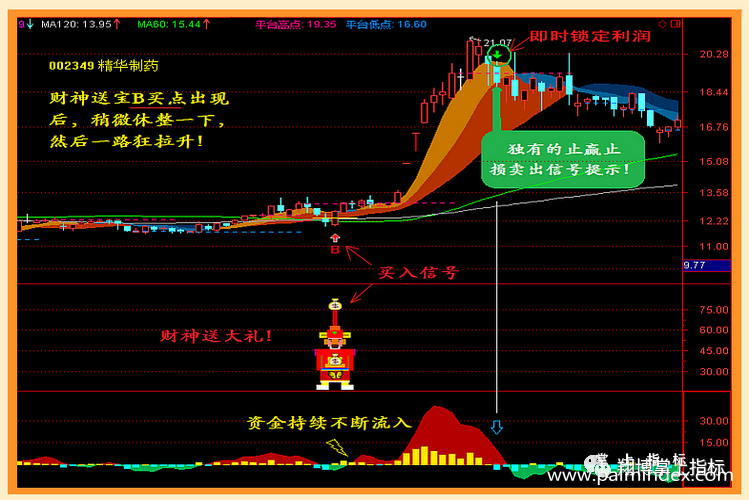 【通达信指标】财神送宝-主副图预警指标公式