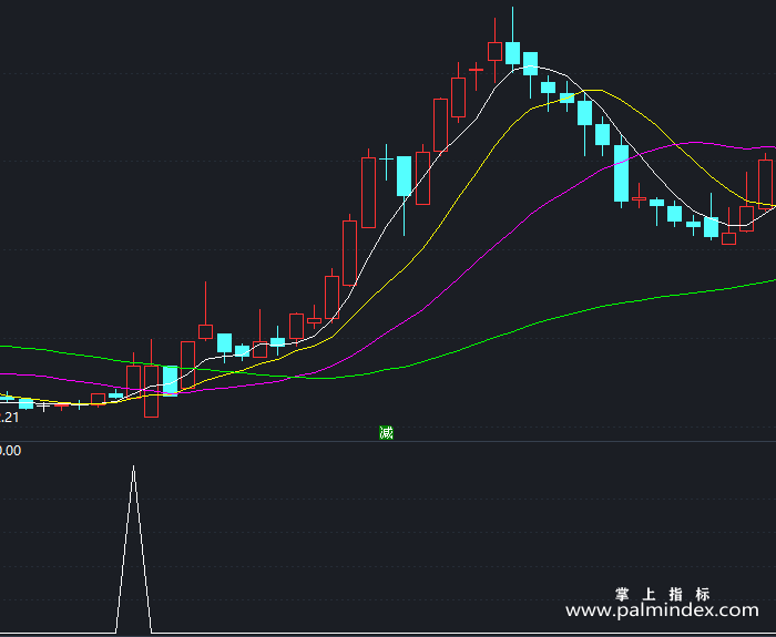 【通达信指标】浪漫操盘-副图指标公式