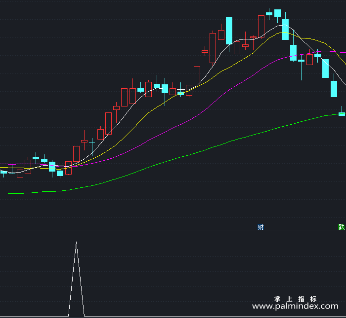 【通达信指标】浪漫操盘-副图指标公式