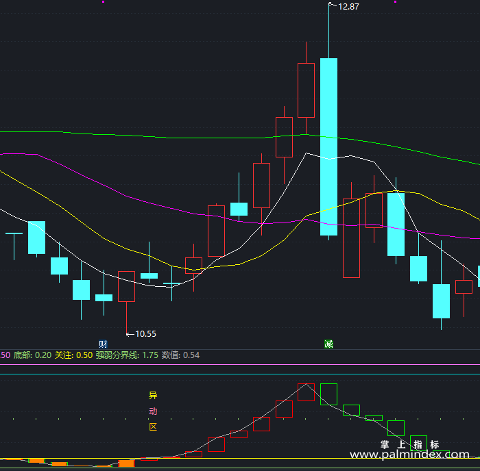 【通达信指标】极品逃顶-副图指标公式（T154）