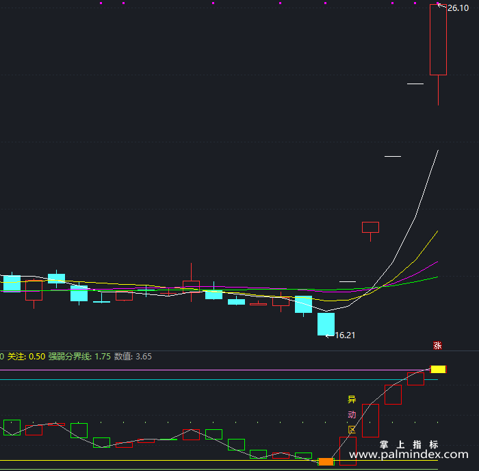 【通达信指标】极品逃顶-副图指标公式（T154）