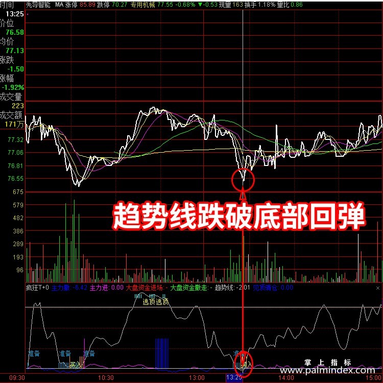 【通达信指标】疯狂T+0-分时副图指标公式股票解套 中文提示（手机+电脑）