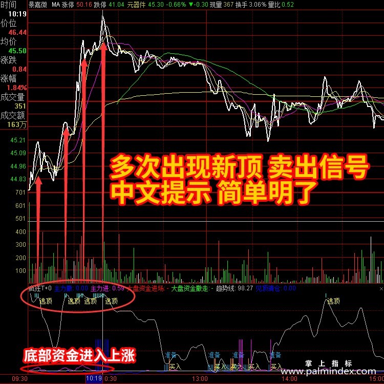 【通达信指标】疯狂T+0-分时副图指标公式股票解套 中文提示（手机+电脑）