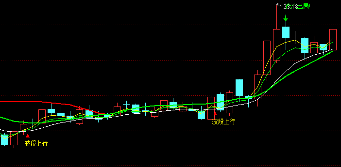 【通达信指标】提前逃脱-主图指标公式(X119)