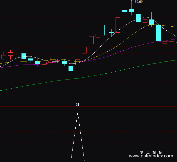 【通达信指标】狙击强股买入-副图指标公式