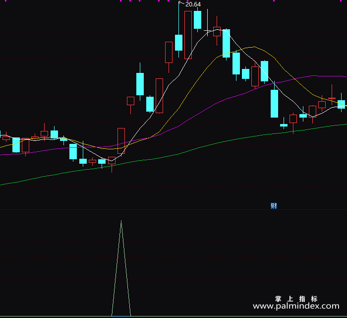 【通达信指标】发财翻番-副图指标公式