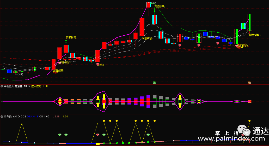 【通达信指标】双龙+中枢鱼头买卖-主图+双副图鱼头选股指标公式