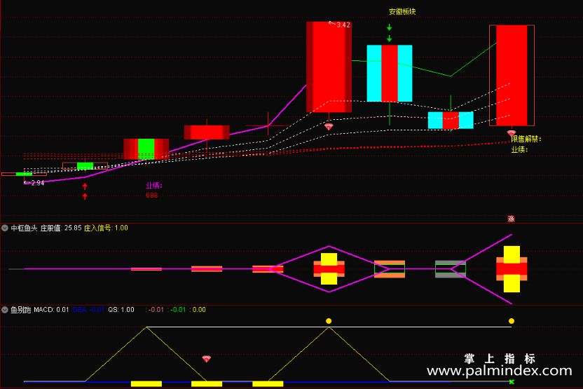 【通达信指标】双龙+中枢鱼头买卖-主图+双副图鱼头选股指标公式