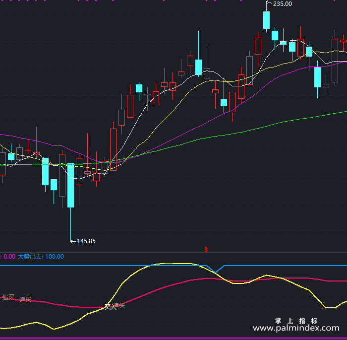 【通达信指标】机构操盘-副图指标公式（T156）