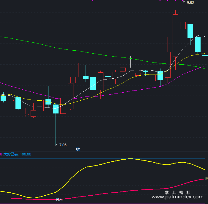 【通达信指标】机构操盘-副图指标公式（T156）