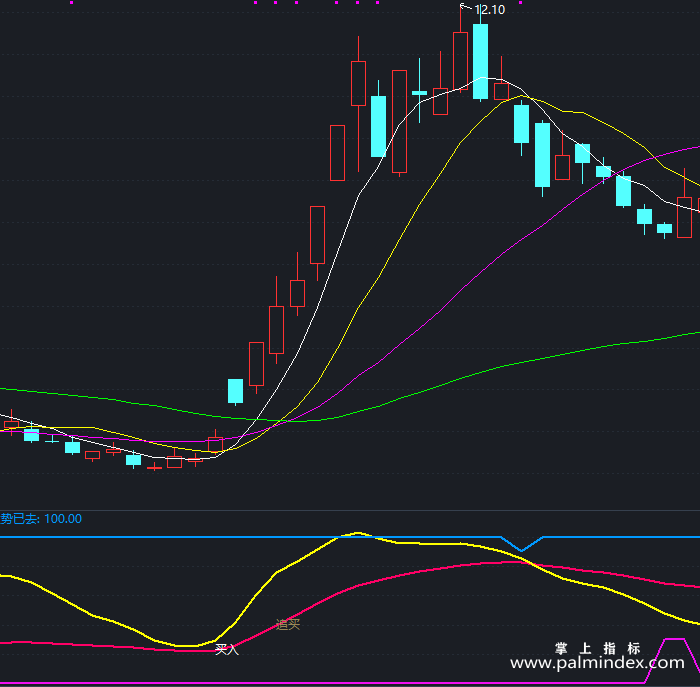 【通达信指标】机构操盘-副图指标公式（T156）