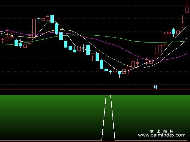 【通达信指标】强势启动-副图指标公式