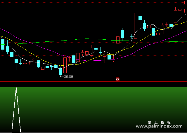 【通达信指标】强势启动-副图指标公式