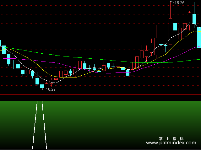 【通达信指标】强势启动-副图指标公式