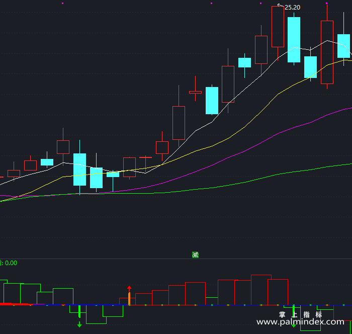 【通达信指标】主力对倒-副图指标公式