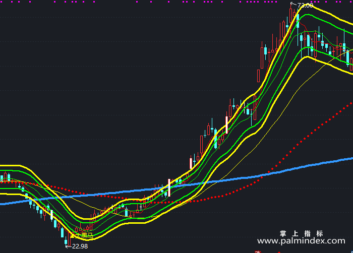 【通达信指标】五均线通道-主图指标公式