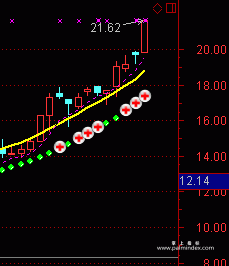 【通达信指标】线上开花骑大牛-主副图指标公式