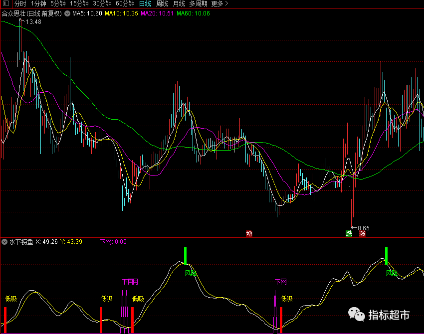 【通达信指标】水下捞鱼和选股-副图指标公式（X121）