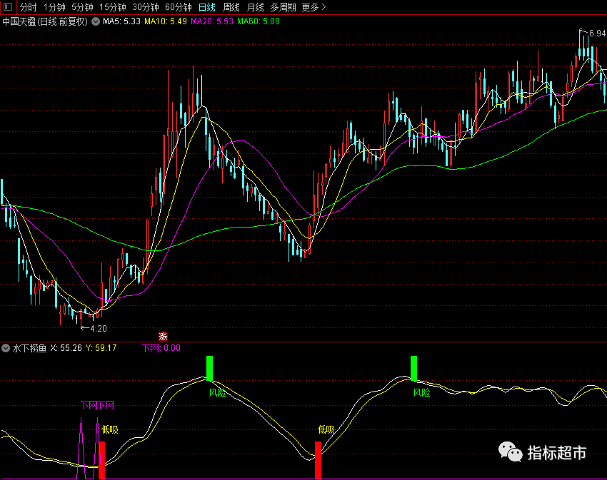 【通达信指标】水下捞鱼和选股-副图指标公式（X121）
