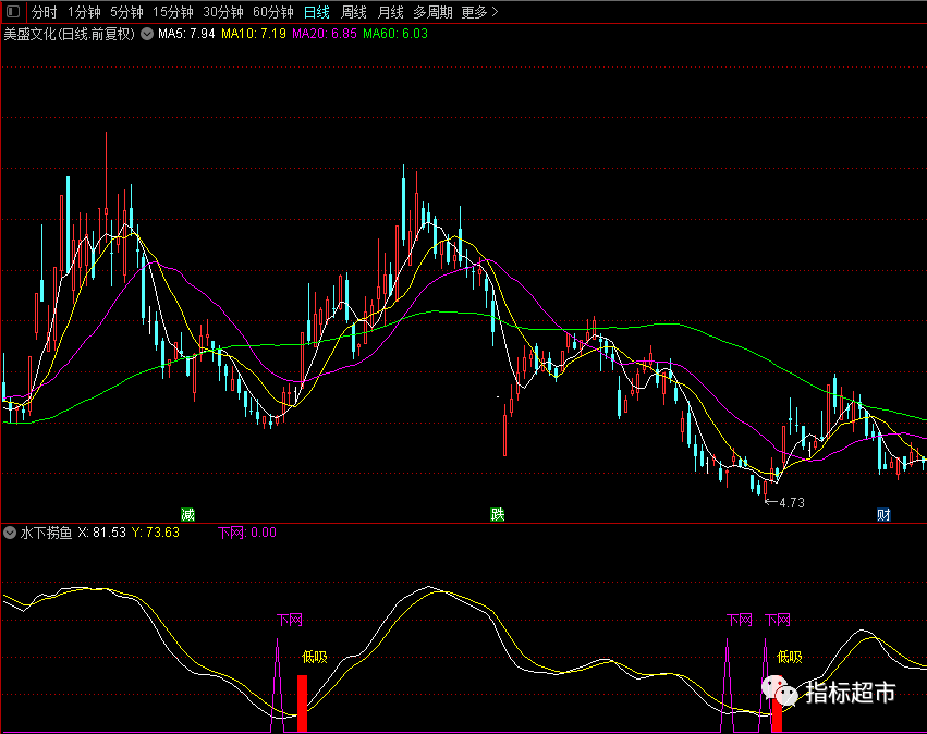 【通达信指标】水下捞鱼和选股-副图指标公式（X121）