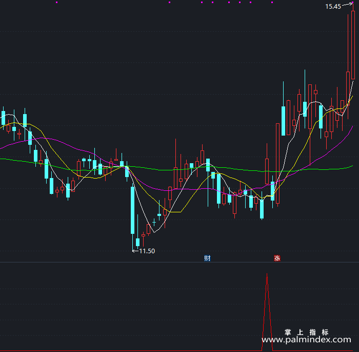 【通达信指标】短线黑马雷达-副图指标公式