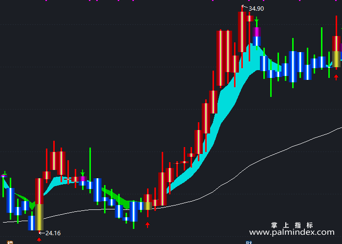 【通达信指标】短线趋势王-主图指标公式