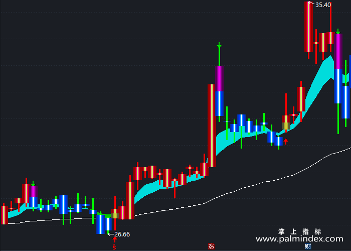 【通达信指标】短线趋势王-主图指标公式