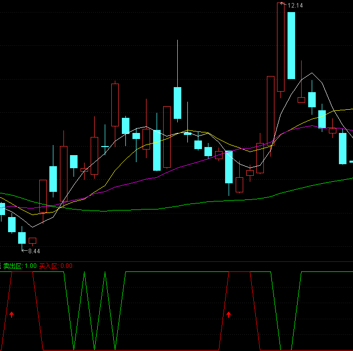【通达信指标】短线买卖区域-副图指标公式（X125）