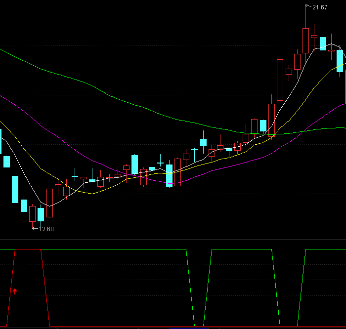 【通达信指标】短线买卖区域-副图指标公式（X125）