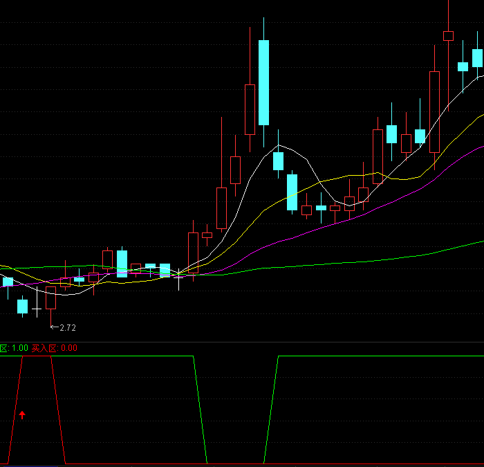 【通达信指标】短线买卖区域-副图指标公式（X125）