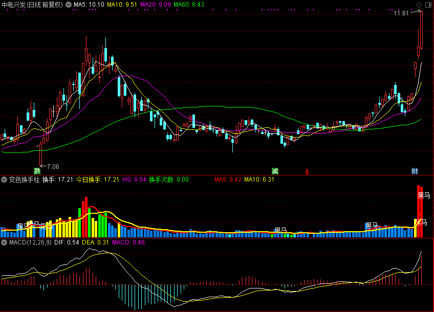 【通达信源码分享】变色换手柱,多色成交量（副图 源码 测试图）