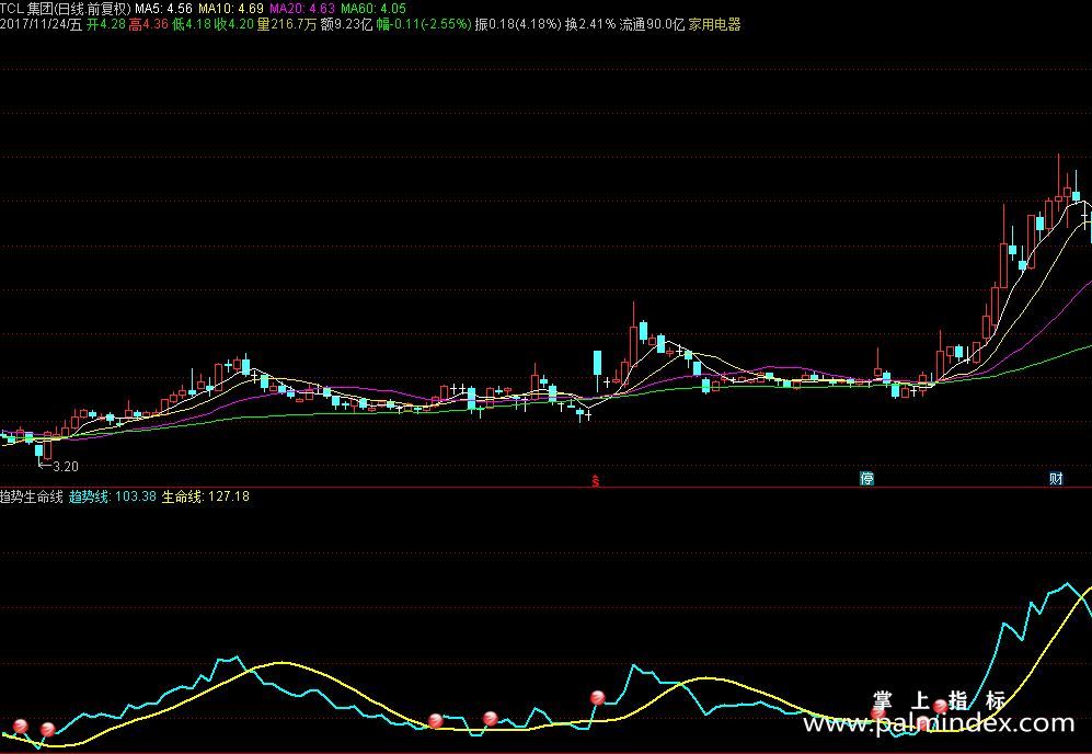 【通达信源码分享】趋势生命线指标源码