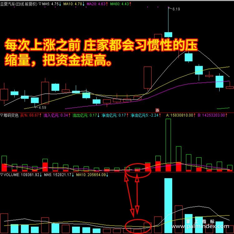 【通达信指标】筹码变色-资金筹码缩量副图指标公式（含手机版）