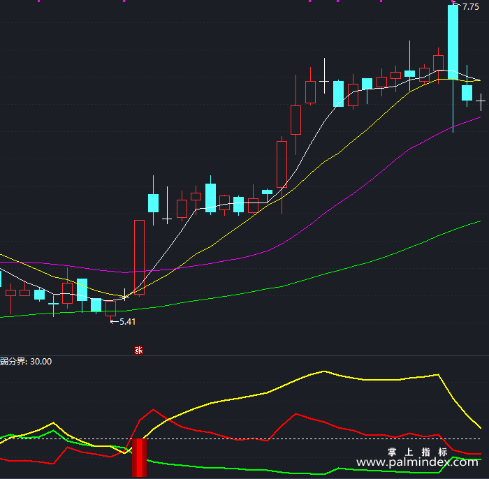 【通达信指标】多空起爆-副图指标公式