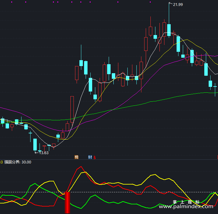 【通达信指标】多空起爆-副图指标公式