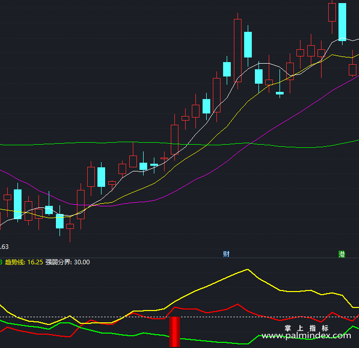 【通达信指标】多空起爆-副图指标公式