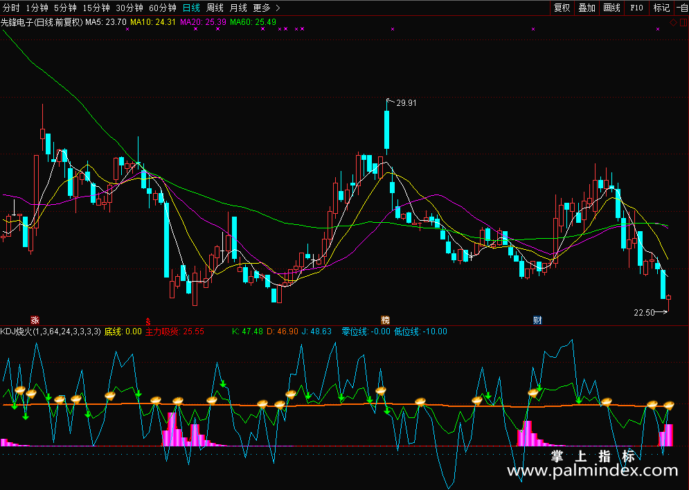 【通达信源码分享】精品指标KDJ烧火公式源码副图