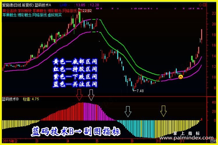 【通达信指标】蓝码技术-抓牛股 波段短线指标公式