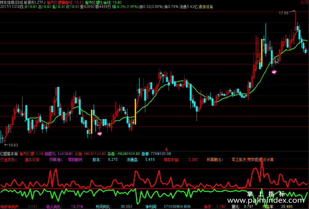 【通达信分享源码】精品指标公式－红盟涨停伏击指标源码