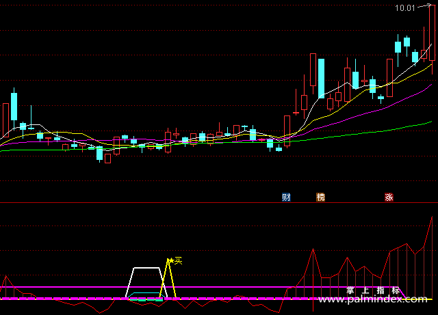 【通达信指标】三浪买点-精品副图指标公式（含手机版）