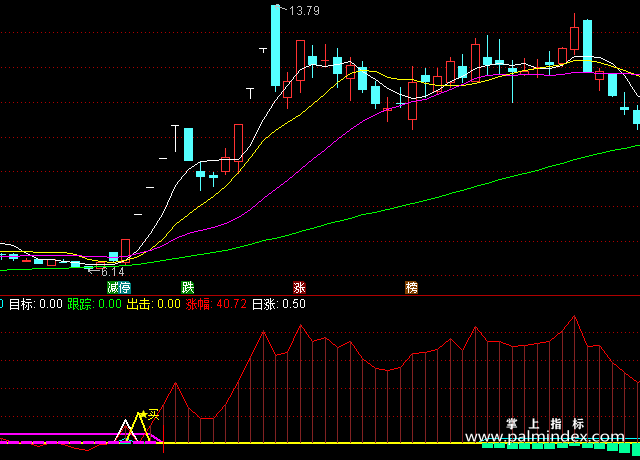 【通达信指标】三浪买点-精品副图指标公式（含手机版）