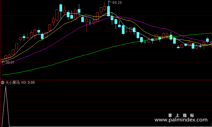 【通达信指标】大小黑马-副图指标公式