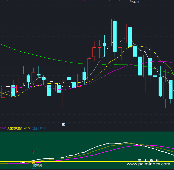 【通达信指标】财神到-副图指标公式