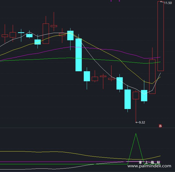【通达信指标】天地相交买点-副图指标公式