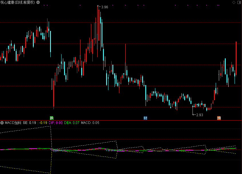 【通达信源码分享】MACD加料,结合威廉公式对MACD修改（副图 源码 测试图）