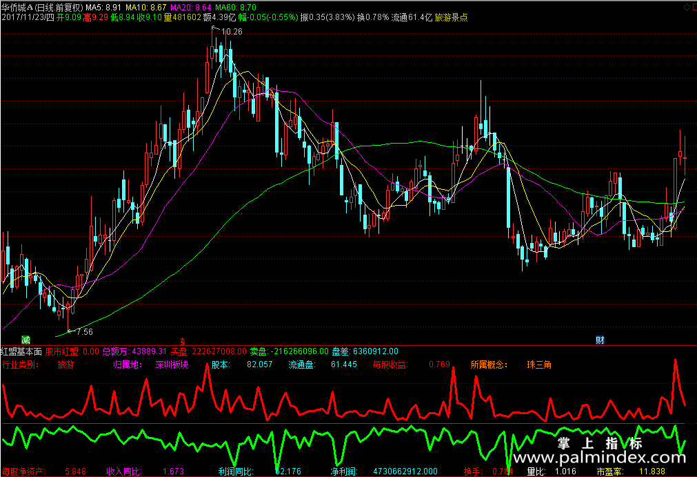 【通达信分享源码】精品指标公式－红盟基本面指标源码