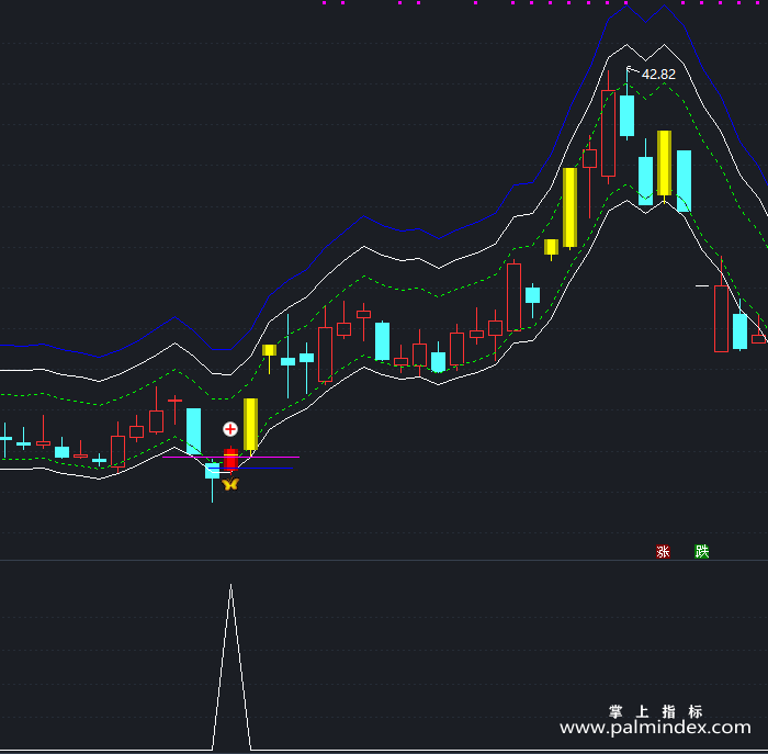 【通达信指标】不忘初心-狙击神器精准翻倍实战副图指标公式