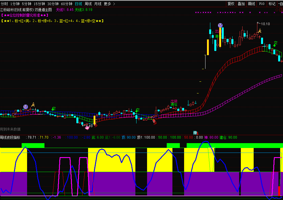 【通达信源码分享】双通道主图源码指标副图 趋势一目了然