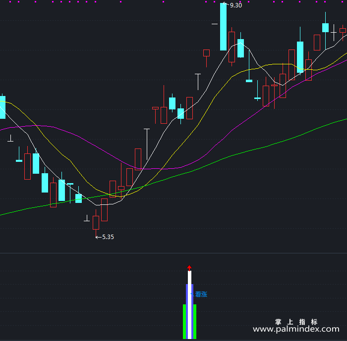 【通达信指标】绝对看涨-副图指标公式